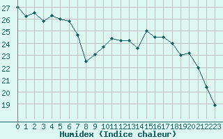 Courbe de l'humidex pour Bourges (18)