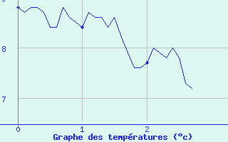 Courbe de tempratures pour Fougerolles (70)