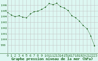 Courbe de la pression atmosphrique pour Cap de la Hague (50)