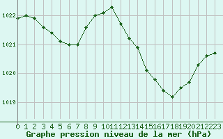 Courbe de la pression atmosphrique pour Saint-Vrand (69)