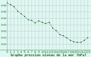 Courbe de la pression atmosphrique pour Trelly (50)
