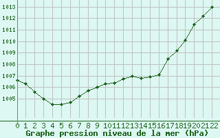 Courbe de la pression atmosphrique pour Lignerolles (03)