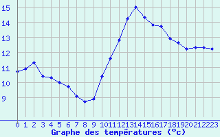 Courbe de tempratures pour Trgueux (22)