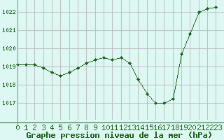 Courbe de la pression atmosphrique pour Saint-Sorlin-en-Valloire (26)