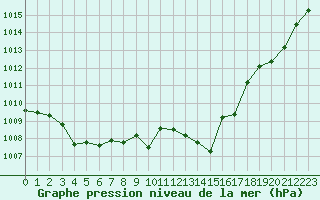 Courbe de la pression atmosphrique pour Thoiras (30)