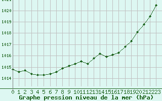 Courbe de la pression atmosphrique pour Angers-Beaucouz (49)