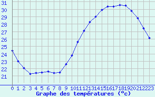 Courbe de tempratures pour Toulouse-Blagnac (31)