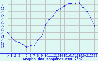 Courbe de tempratures pour Sgur-le-Chteau (19)