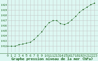 Courbe de la pression atmosphrique pour Nantes (44)