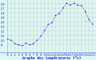 Courbe de tempratures pour Cernay-la-Ville (78)