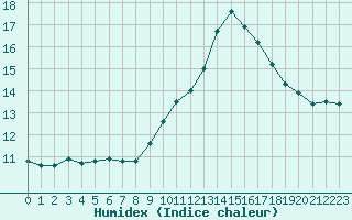 Courbe de l'humidex pour Douzens (11)