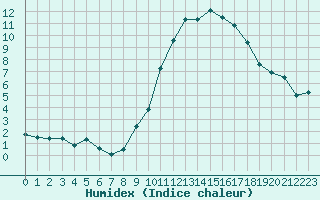 Courbe de l'humidex pour Alenon (61)