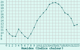 Courbe de l'humidex pour Cognac (16)