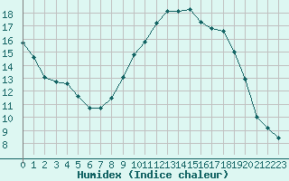 Courbe de l'humidex pour Capelle aan den Ijssel (NL)