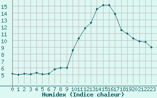 Courbe de l'humidex pour Porquerolles (83)