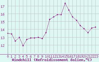Courbe du refroidissement olien pour Ile de Groix (56)