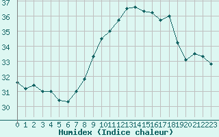 Courbe de l'humidex pour Nice (06)