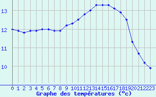 Courbe de tempratures pour Brignogan (29)