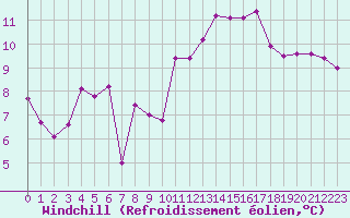 Courbe du refroidissement olien pour Cap de la Hague (50)