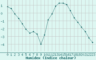 Courbe de l'humidex pour Courcouronnes (91)