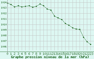 Courbe de la pression atmosphrique pour Melun (77)