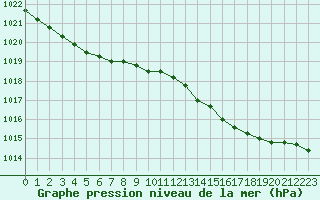 Courbe de la pression atmosphrique pour Grardmer (88)