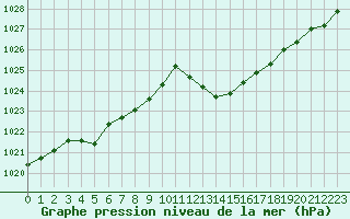 Courbe de la pression atmosphrique pour La Beaume (05)