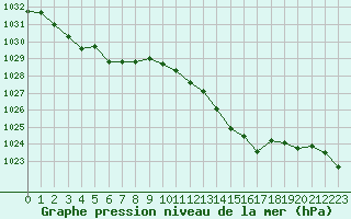 Courbe de la pression atmosphrique pour Lobbes (Be)