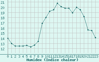 Courbe de l'humidex pour Saint-Brieuc (22)