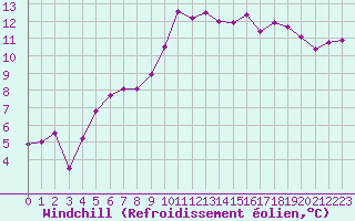 Courbe du refroidissement olien pour Belfort-Dorans (90)