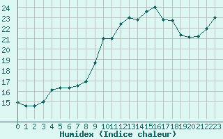 Courbe de l'humidex pour Brignogan (29)