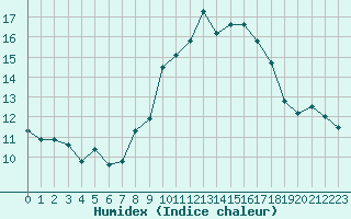 Courbe de l'humidex pour Porquerolles (83)