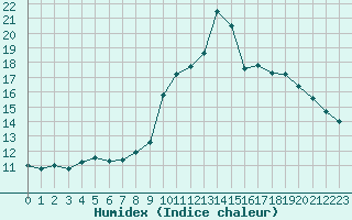 Courbe de l'humidex pour Engins (38)