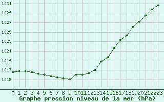 Courbe de la pression atmosphrique pour Kernascleden (56)