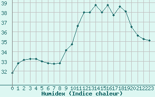 Courbe de l'humidex pour Roujan (34)