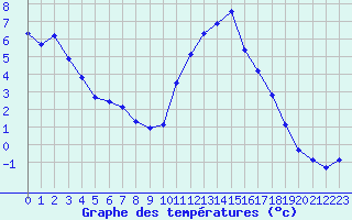 Courbe de tempratures pour Nostang (56)