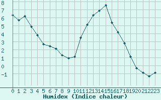 Courbe de l'humidex pour Nostang (56)