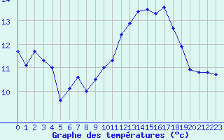 Courbe de tempratures pour Cap Bar (66)