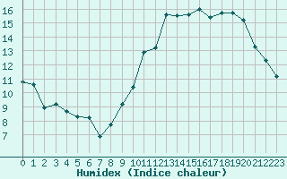 Courbe de l'humidex pour Besson - Chassignolles (03)