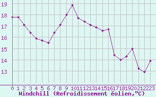 Courbe du refroidissement olien pour Porquerolles (83)