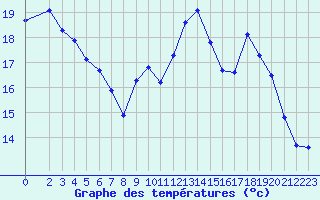 Courbe de tempratures pour Variscourt (02)