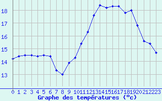 Courbe de tempratures pour Sarzeau (56)