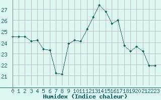 Courbe de l'humidex pour Cap Corse (2B)