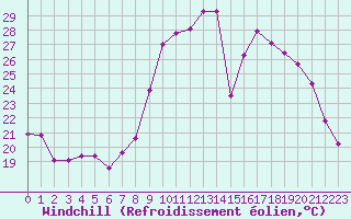Courbe du refroidissement olien pour Champtercier (04)