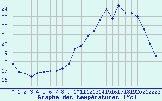 Courbe de tempratures pour La Ville-Dieu-du-Temple Les Cloutiers (82)