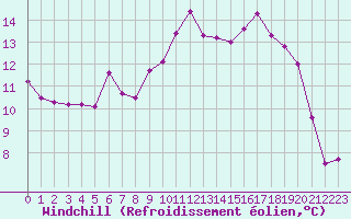 Courbe du refroidissement olien pour Saint-Brieuc (22)