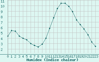 Courbe de l'humidex pour Poitiers (86)