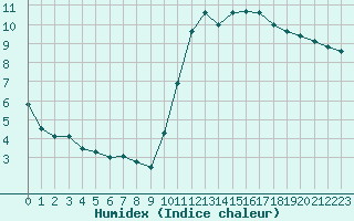 Courbe de l'humidex pour Perpignan Moulin  Vent (66)