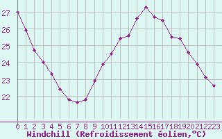 Courbe du refroidissement olien pour Cap Bar (66)