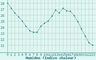 Courbe de l'humidex pour Rochegude (26)